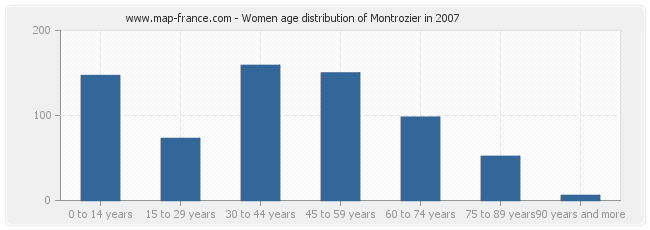 Women age distribution of Montrozier in 2007