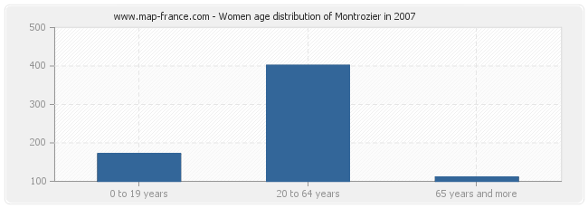 Women age distribution of Montrozier in 2007