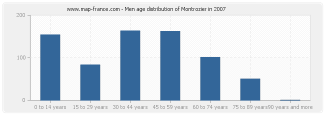 Men age distribution of Montrozier in 2007