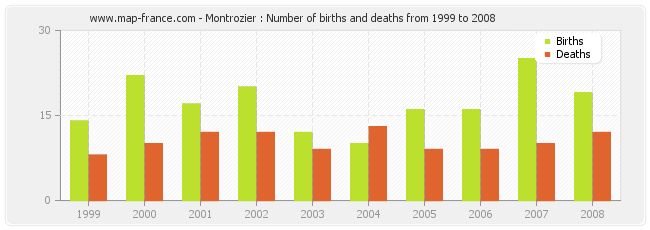 Montrozier : Number of births and deaths from 1999 to 2008