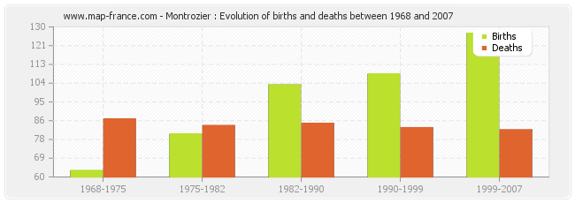Montrozier : Evolution of births and deaths between 1968 and 2007