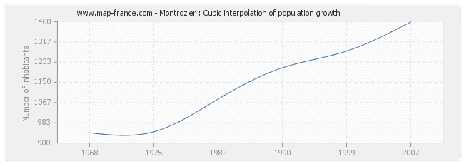 Montrozier : Cubic interpolation of population growth