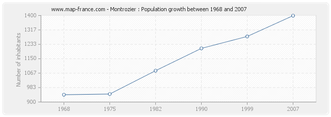 Population Montrozier
