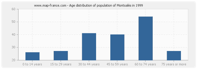 Age distribution of population of Montsalès in 1999