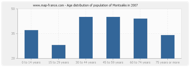 Age distribution of population of Montsalès in 2007