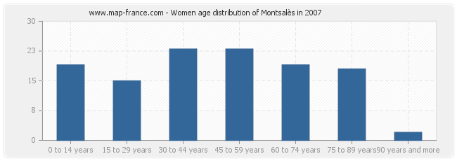 Women age distribution of Montsalès in 2007