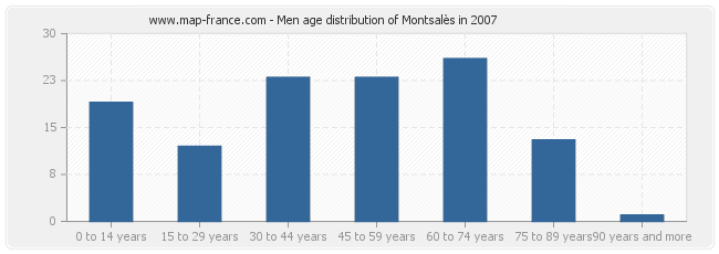 Men age distribution of Montsalès in 2007