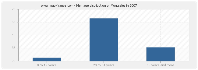 Men age distribution of Montsalès in 2007