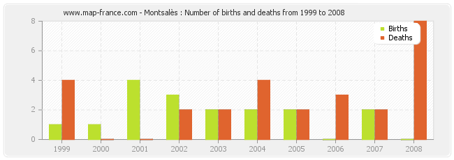 Montsalès : Number of births and deaths from 1999 to 2008