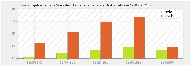 Montsalès : Evolution of births and deaths between 1968 and 2007