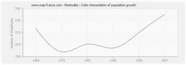 Montsalès : Cubic interpolation of population growth