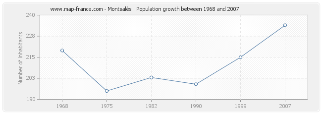 Population Montsalès