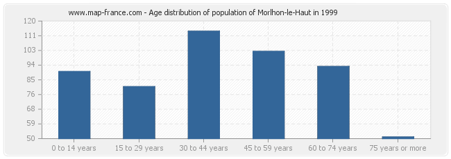 Age distribution of population of Morlhon-le-Haut in 1999
