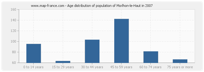 Age distribution of population of Morlhon-le-Haut in 2007