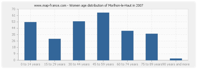 Women age distribution of Morlhon-le-Haut in 2007