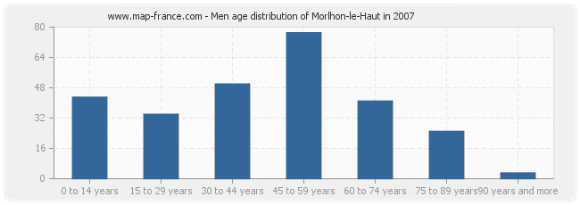 Men age distribution of Morlhon-le-Haut in 2007