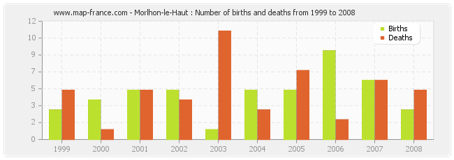 Morlhon-le-Haut : Number of births and deaths from 1999 to 2008