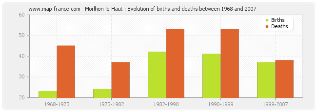 Morlhon-le-Haut : Evolution of births and deaths between 1968 and 2007
