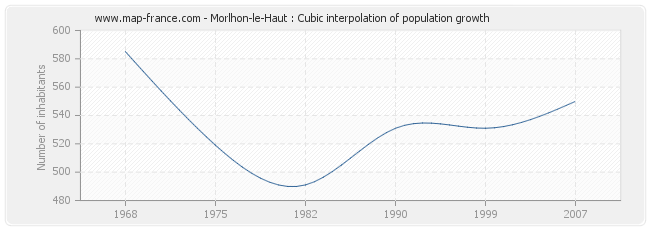Morlhon-le-Haut : Cubic interpolation of population growth