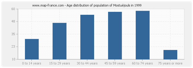 Age distribution of population of Mostuéjouls in 1999