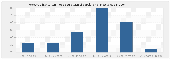 Age distribution of population of Mostuéjouls in 2007