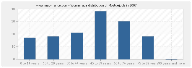 Women age distribution of Mostuéjouls in 2007