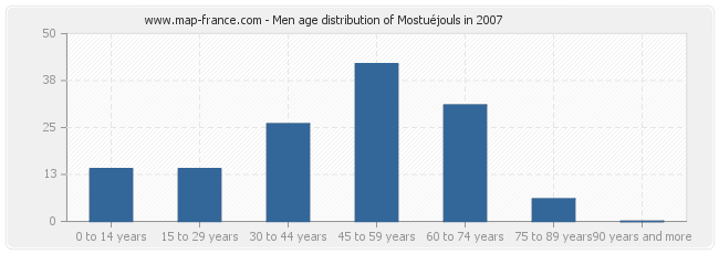 Men age distribution of Mostuéjouls in 2007