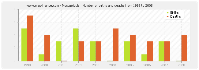 Mostuéjouls : Number of births and deaths from 1999 to 2008