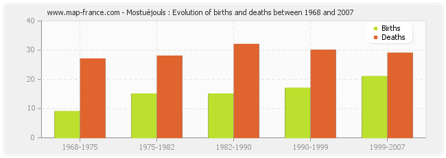 Mostuéjouls : Evolution of births and deaths between 1968 and 2007