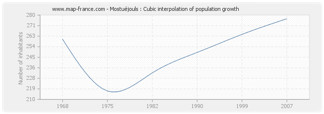 Mostuéjouls : Cubic interpolation of population growth