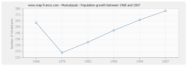 Population Mostuéjouls