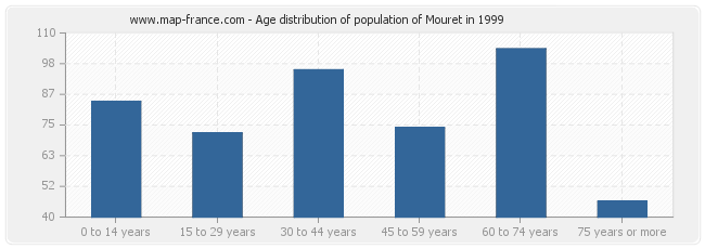Age distribution of population of Mouret in 1999