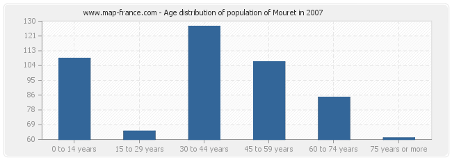 Age distribution of population of Mouret in 2007