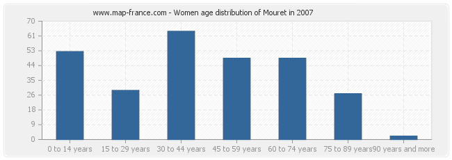 Women age distribution of Mouret in 2007