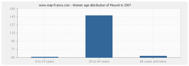 Women age distribution of Mouret in 2007