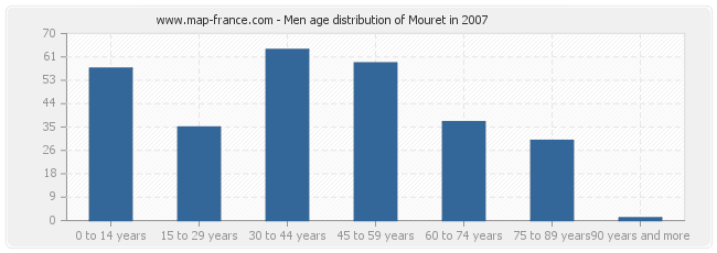 Men age distribution of Mouret in 2007