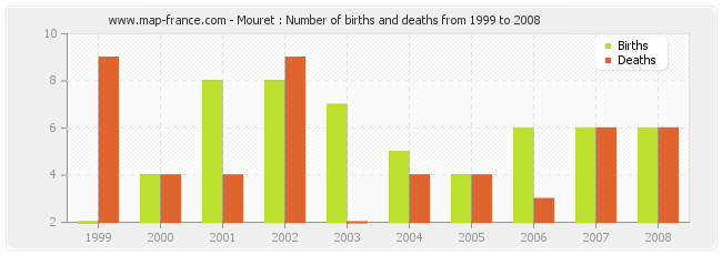 Mouret : Number of births and deaths from 1999 to 2008