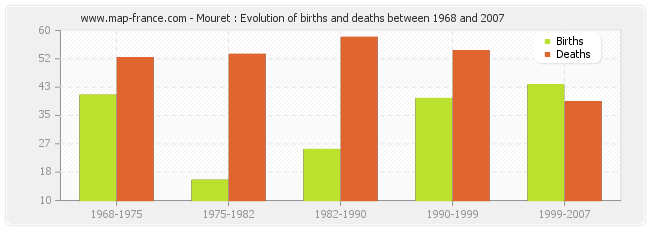 Mouret : Evolution of births and deaths between 1968 and 2007