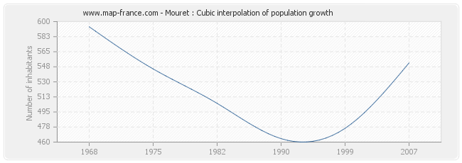 Mouret : Cubic interpolation of population growth