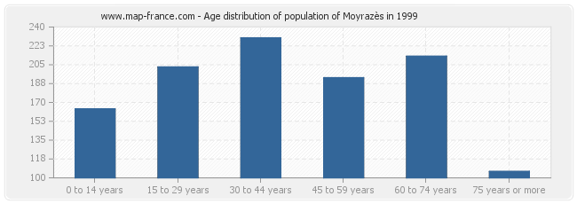 Age distribution of population of Moyrazès in 1999