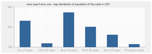 Age distribution of population of Moyrazès in 2007