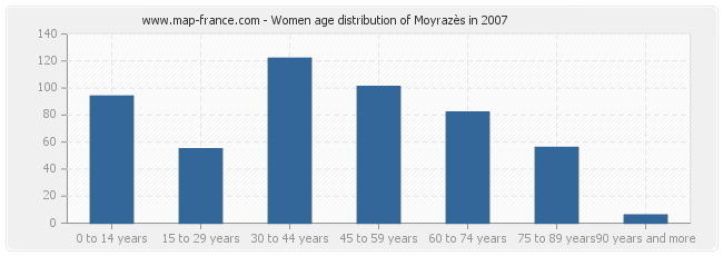 Women age distribution of Moyrazès in 2007