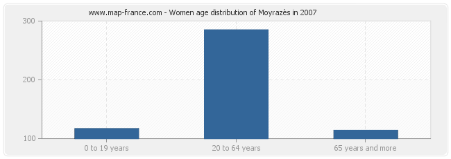 Women age distribution of Moyrazès in 2007