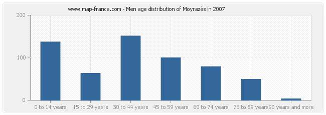 Men age distribution of Moyrazès in 2007