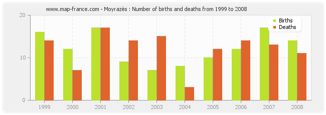 Moyrazès : Number of births and deaths from 1999 to 2008