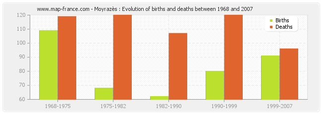 Moyrazès : Evolution of births and deaths between 1968 and 2007