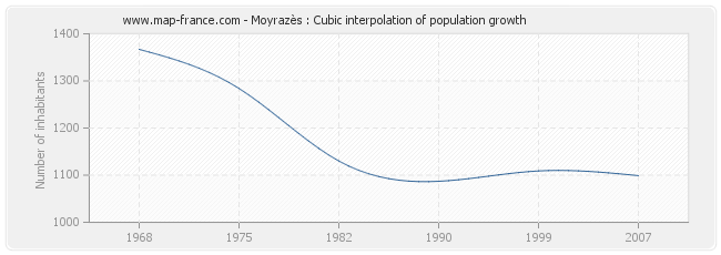 Moyrazès : Cubic interpolation of population growth