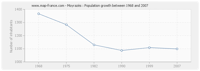 Population Moyrazès