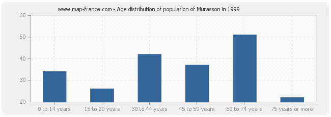 Age distribution of population of Murasson in 1999