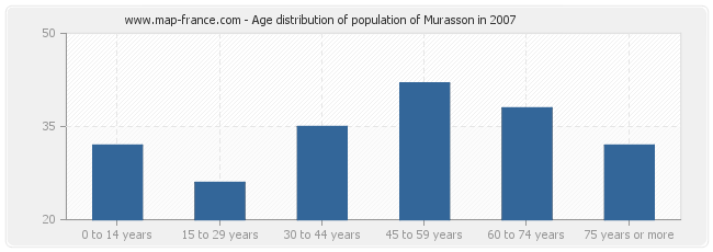 Age distribution of population of Murasson in 2007